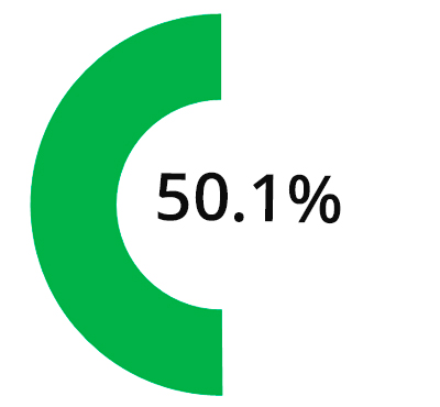 50.1% пользователей