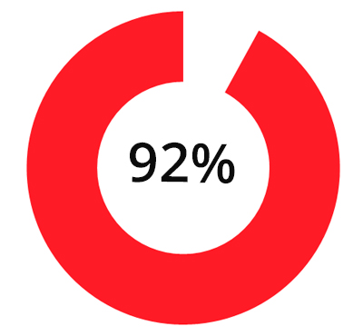 92% пользователей